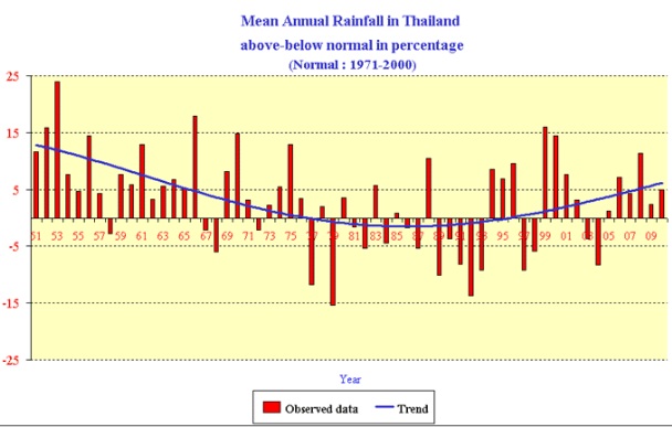 Vuotuinen poikkeama Thaimaan keskimääräisestä sademäärästä